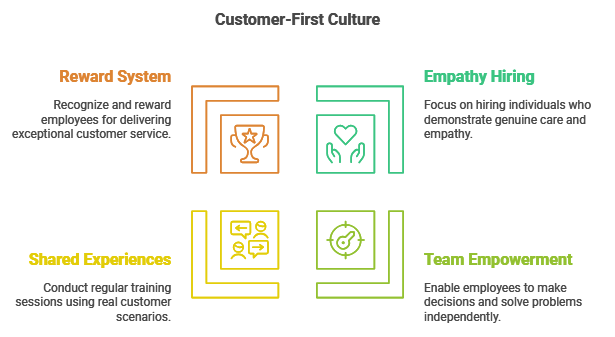 Key strategies for building that customer-first culture: