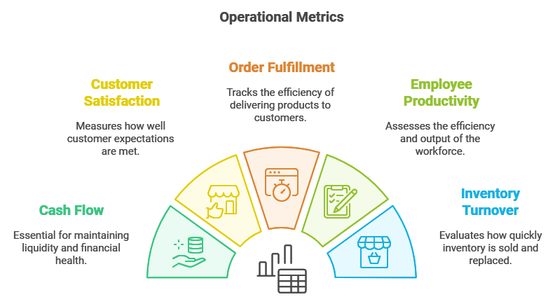 Here are the key operational metrics you absolutely must track from day one (I wish I had!):

Cash flow (track this daily - seriously!)

Customer satisfaction scores

Order fulfillment time

Employee productivity

Inventory turnover (if applicable)