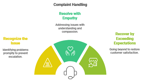 Complaint Resolution Process