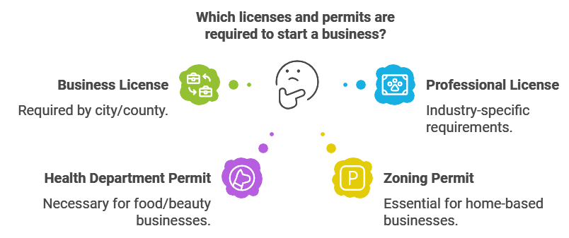 Essential Licenses and Permits Here's a hard truth: different industries need different permits, and requirements vary by location. Start with:

Business license (your city/county requirements)

Professional licenses (industry-specific)

Health department permits (if you're in food/beauty)

Zoning permits (especially if home-based)