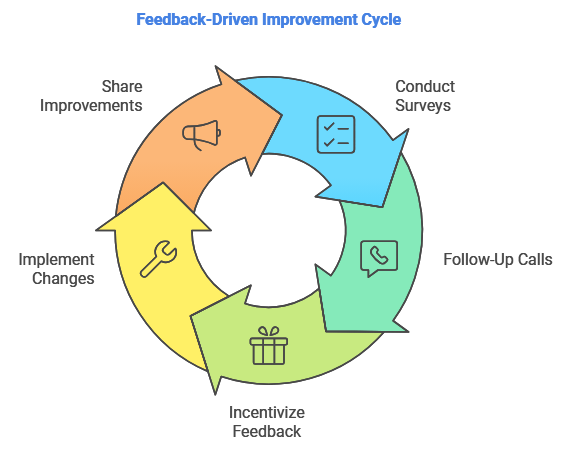 Feedback Collection and Implementation
