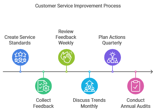 Customer Service and Experience Operations