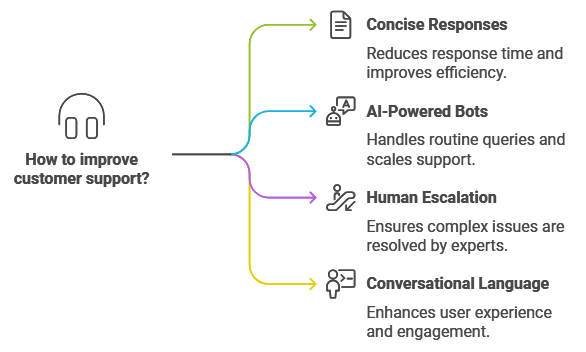 Live Chat and Chatbot Implementations