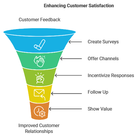 Customer Satisfaction (CSAT) Scoring