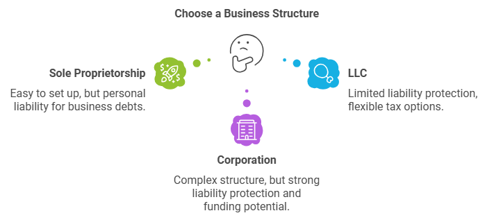 Small Business Structure