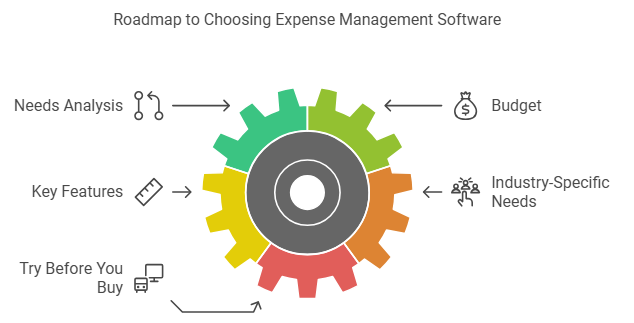 Choosing the Right Expense Management Software