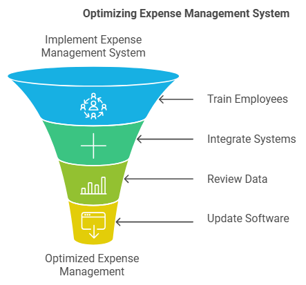 Implementing and Optimizing Your Expense Management System