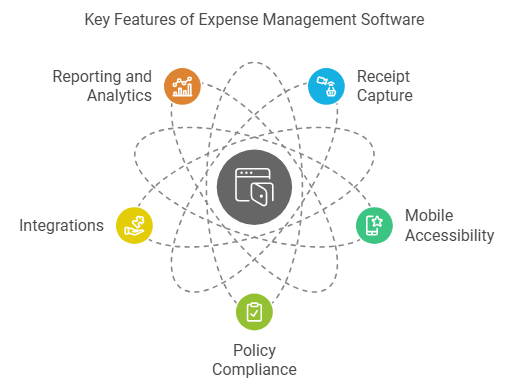 What are the most important features to look for in expense management software?