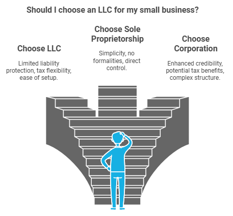 LLC for Small Business Structure (Limited Liability Company)