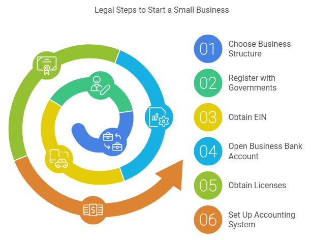 What are the first legal steps to starting a small business?