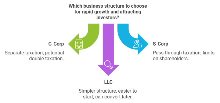 Corporation for Small Business Structure