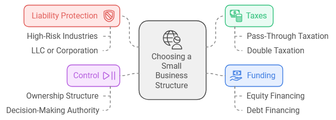 Key Factors in Choosing Your Small Business Structure