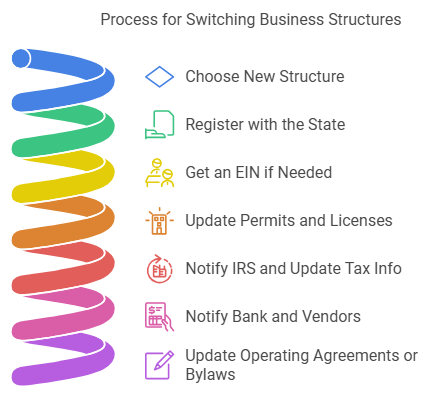 Overview of the Process for Switching SMALL BUSINESS Structures